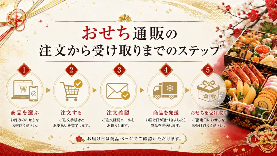 おせち通販の注文から受け取りまでのステップ